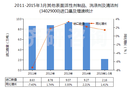 2011-2015年3月其他表面活性劑制品、洗滌劑及清潔劑(34029000)進口量及增速統(tǒng)計